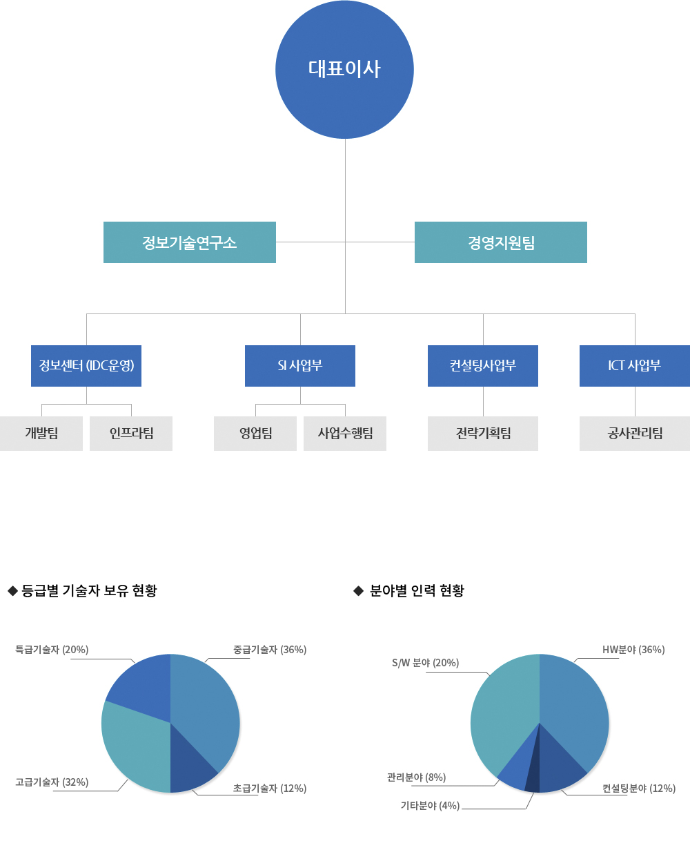 청심IT 조직도