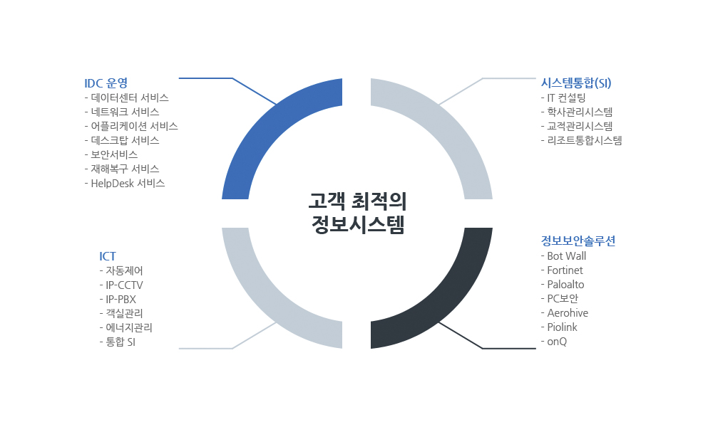 청심IT 사업영역 개요