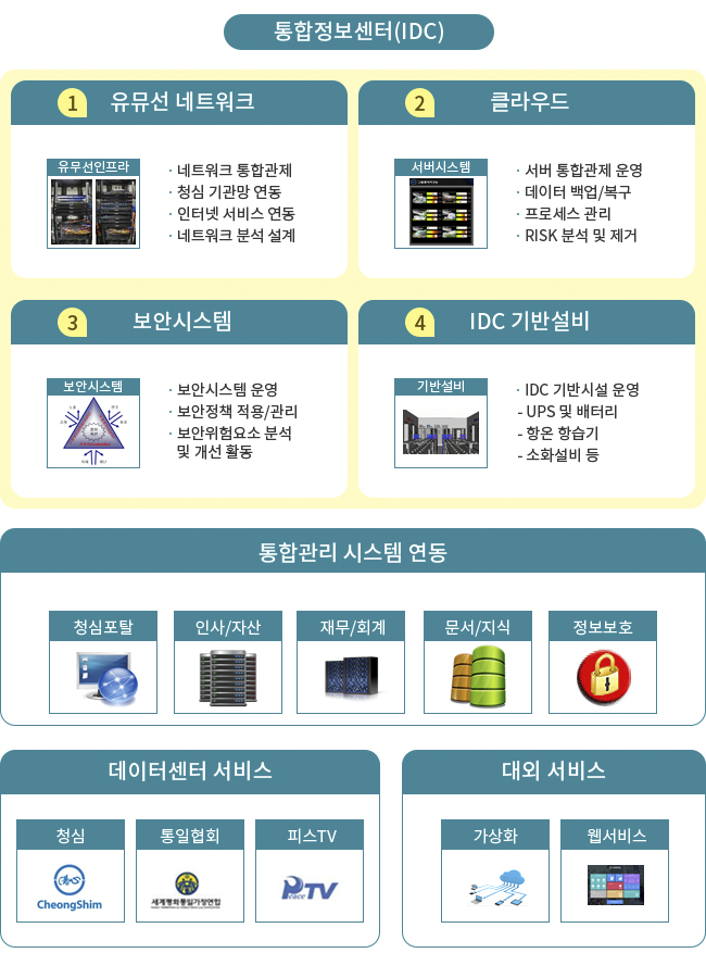 청심IT IDC 운영현황